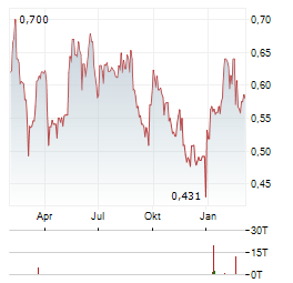 REACH SUBSEA Aktie Chart 1 Jahr