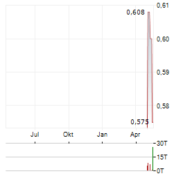REACH SUBSEA Aktie Chart 1 Jahr