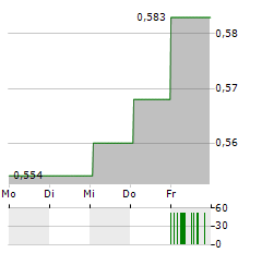 REACH SUBSEA Aktie 5-Tage-Chart