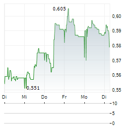 REACH SUBSEA Aktie 5-Tage-Chart