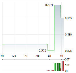 REACH SUBSEA Aktie 5-Tage-Chart