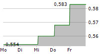 REACH SUBSEA ASA 5-Tage-Chart