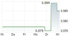 REACH SUBSEA ASA 5-Tage-Chart