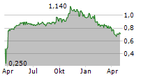 REACT GROUP PLC Chart 1 Jahr