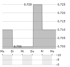 REACT GROUP Aktie 5-Tage-Chart