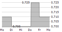 REACT GROUP PLC 5-Tage-Chart