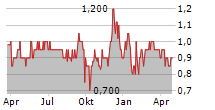 READCREST CAPITAL AG Chart 1 Jahr