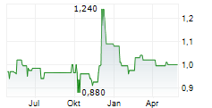 READCREST CAPITAL AG Chart 1 Jahr