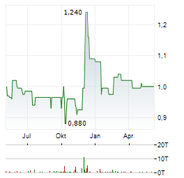 READCREST CAPITAL Aktie Chart 1 Jahr