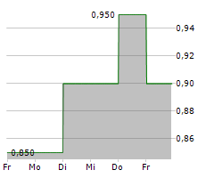 READCREST CAPITAL AG Chart 1 Jahr