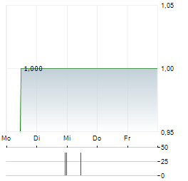 READCREST CAPITAL Aktie 5-Tage-Chart