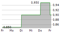 READCREST CAPITAL AG 5-Tage-Chart