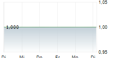 READCREST CAPITAL AG 5-Tage-Chart