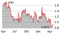 READING INTERNATIONAL INC Chart 1 Jahr