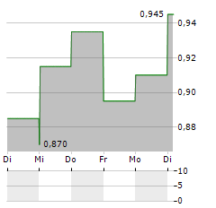 READING INTERNATIONAL Aktie 5-Tage-Chart