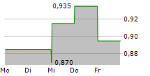 READING INTERNATIONAL INC 5-Tage-Chart