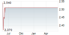 READLY INTERNATIONAL AB Chart 1 Jahr