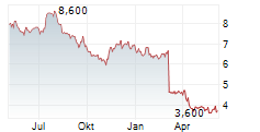 READY CAPITAL CORPORATION Chart 1 Jahr