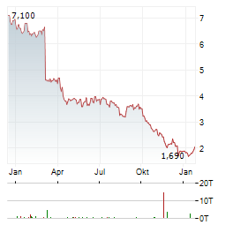 READY CAPITAL Aktie Chart 1 Jahr