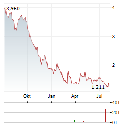 READY CAPITAL Aktie Chart 1 Jahr