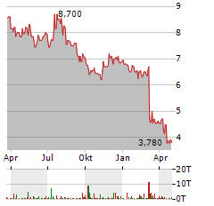 READY CAPITAL Aktie Chart 1 Jahr