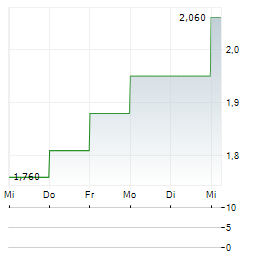 READY CAPITAL Aktie 5-Tage-Chart