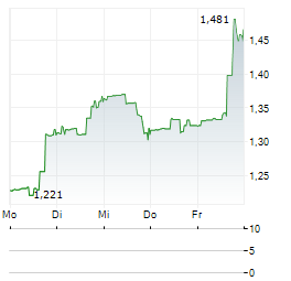 READY CAPITAL Aktie 5-Tage-Chart