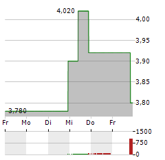 READY CAPITAL Aktie 5-Tage-Chart