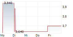 READY CAPITAL CORPORATION 5-Tage-Chart