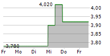 READY CAPITAL CORPORATION 5-Tage-Chart