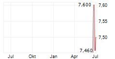 REAKTOR GROUP OYJ Chart 1 Jahr REAKTOR GROUP OYJ Chart 1 Jahr