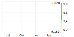 REAL ASSET ACQUISITION CORP Chart 1 Jahr