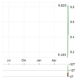 REAL ASSET ACQUISITION Aktie Chart 1 Jahr