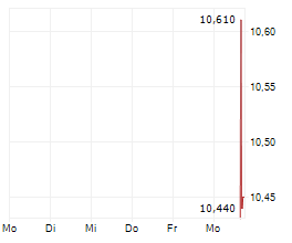 REAL ASSET ACQUISITION CORP Chart 1 Jahr