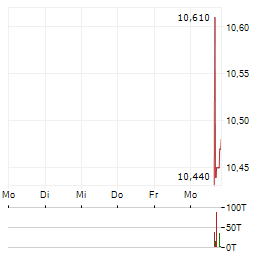 REAL ASSET ACQUISITION Aktie 5-Tage-Chart