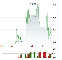 REAL ASSET ACQUISITION Aktie 5-Tage-Chart