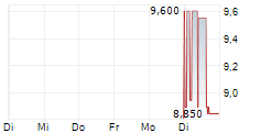 REAL ASSET ACQUISITION CORP 5-Tage-Chart REAL ASSET ACQUISITION CORP 5-Tage-Chart