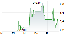 REAL ASSET ACQUISITION CORP 5-Tage-Chart