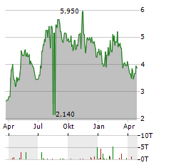 REAL BROKERAGE Aktie Chart 1 Jahr