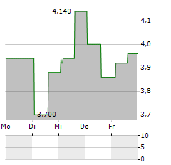 REAL BROKERAGE Aktie 5-Tage-Chart