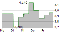 REAL BROKERAGE INC 5-Tage-Chart