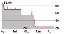 REAL EQUITY GMBH Chart 1 Jahr