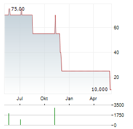 REAL EQUITY Aktie Chart 1 Jahr