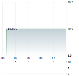 REAL EQUITY Aktie 5-Tage-Chart