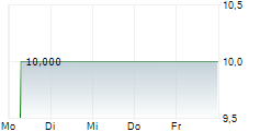 REAL EQUITY GMBH 5-Tage-Chart