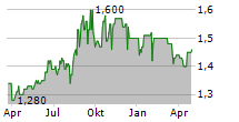 REAL ESTATE CREDIT INVESTMENTS LIMITED Chart 1 Jahr