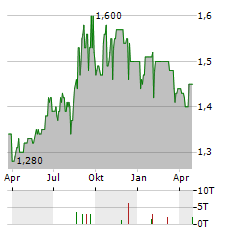 REAL ESTATE CREDIT INVESTMENTS Aktie Chart 1 Jahr