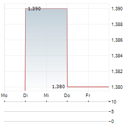 REAL ESTATE CREDIT INVESTMENTS Aktie 5-Tage-Chart