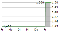 REAL ESTATE CREDIT INVESTMENTS LIMITED 5-Tage-Chart