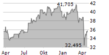 REAL ESTATE SELECT SECTOR SPDR FUND Chart 1 Jahr